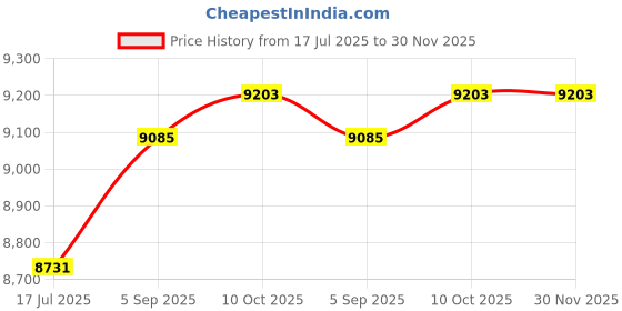 industrybuying.com ITT CANNON Circular MIL Spec Equivalent Connectors CIRCULAR, SIZE 22, 19WAYS, PIN, CA3106E22-14PWF42 itt cannon Price History Graph from 17 Jul 2025 to 30 Nov 2025