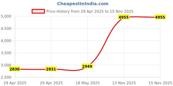 industrybuying.com ITT CANNON Circular MIL Spec Equivalent Connectors CIRCULAR, SIZE 22, 19WAYS, PIN (L/C), CA3102E22-14PWF80F0 itt cannon Price History Graph from 29 Apr 2025 to 15 Nov 2025