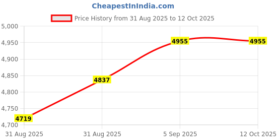 industrybuying.com ITT CANNON Circular MIL Spec Equivalent Connectors CIRCULAR, SIZE 22, 19WAYS, SKT, CA02COME22-14SB itt cannon Price History Graph from 31 Aug 2025 to 12 Oct 2025