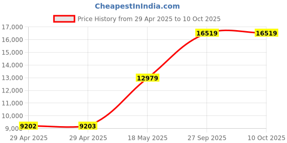 industrybuying.com ITT CANNON Circular MIL Spec Equivalent Connectors CIRCULAR, SIZE 22, 19WAYS, SKT, CA3102E22-14SBA95-05 itt cannon Price History Graph from 29 Apr 2025 to 10 Oct 2025