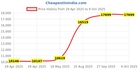 industrybuying.com ITT CANNON Circular MIL Spec Equivalent Connectors CIRCULAR, SIZE 22, 19WAYS, SKT, CA3102E22-14SBF80-05A176 itt cannon Price History Graph from 29 Apr 2025 to 9 Oct 2025