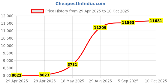 industrybuying.com ITT CANNON Circular MIL Spec Equivalent Connectors CIRCULAR, SIZE 22, 19WAYS, SKT, CA3102E22-14SF80 itt cannon Price History Graph from 29 Apr 2025 to 10 Oct 2025