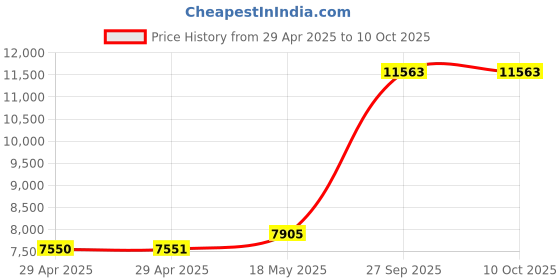 industrybuying.com ITT CANNON Circular MIL Spec Equivalent Connectors CIRCULAR, SIZE 22, 19WAYS, SKT, CA3102E22-14SWBF80-05 itt cannon Price History Graph from 29 Apr 2025 to 10 Oct 2025