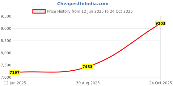 industrybuying.com ITT CANNON Circular MIL Spec Equivalent Connectors CIRCULAR, SIZE 22, 19WAYS, SKT, CA3102R22-14SA206 itt cannon Price History Graph from 12 Jun 2025 to 24 Oct 2025