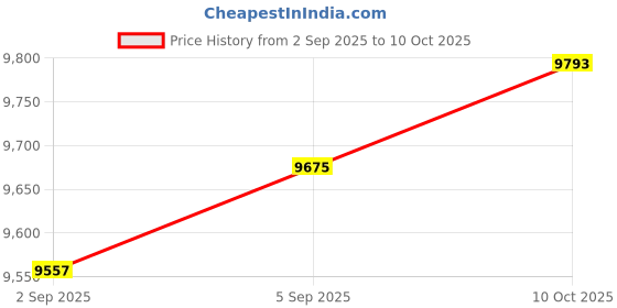 industrybuying.com ITT CANNON Circular MIL Spec Equivalent Connectors CIRCULAR, SIZE 22, 19WAYS, SKT, CA3106E22-14SBF80F97 itt cannon Price History Graph from 2 Sep 2025 to 10 Oct 2025