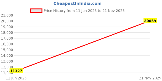 industrybuying.com ITT CANNON Circular MIL Spec Equivalent Connectors CIRCULAR, SIZE 22, 19WAYS, SKT, CA3106E22-14SF85 itt cannon Price History Graph from 11 Jun 2025 to 21 Nov 2025