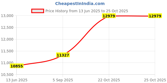 industrybuying.com ITT CANNON Circular MIL Spec Equivalent Connectors CIRCULAR, SIZE 22, 19WAYS, SKT, CA3106ER22-14S itt cannon Price History Graph from 13 Jun 2025 to 25 Oct 2025