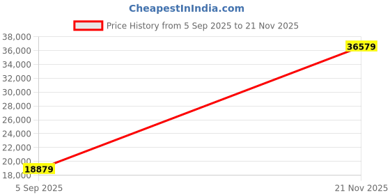 industrybuying.com ITT CANNON Circular MIL Spec Equivalent Connectors CIRCULAR, SIZE 22, 19WAYS, SKT, CA3106R22-14S itt cannon Price History Graph from 5 Sep 2025 to 21 Nov 2025