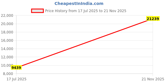industrybuying.com ITT CANNON Circular MIL Spec Equivalent Connectors CIRCULAR, SIZE 22, 19WAYS, SKT, CA3106R22-14SF42 itt cannon Price History Graph from 17 Jul 2025 to 21 Nov 2025
