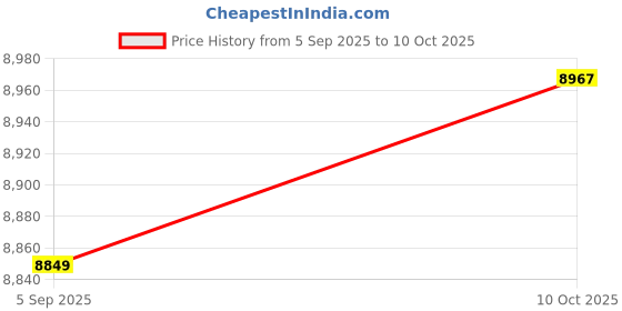 industrybuying.com ITT CANNON Circular MIL Spec Equivalent Connectors CIRCULAR, SIZE 22, 21 WAY PIN, KPSE01E22-21P itt cannon Price History Graph from 5 Sep 2025 to 10 Oct 2025