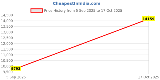 industrybuying.com ITT CANNON Circular MIL Spec Equivalent Connectors CIRCULAR, SIZE 22, 21 WAY PIN, KPSE01F22-21PW itt cannon Price History Graph from 5 Sep 2025 to 17 Oct 2025