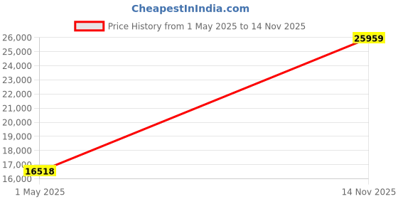industrybuying.com ITT CANNON Circular MIL Spec Equivalent Connectors CIRCULAR, SIZE 22, 3 WAY SKT, CA3101E22-2SBF80 itt cannon Price History Graph from 1 May 2025 to 14 Nov 2025
