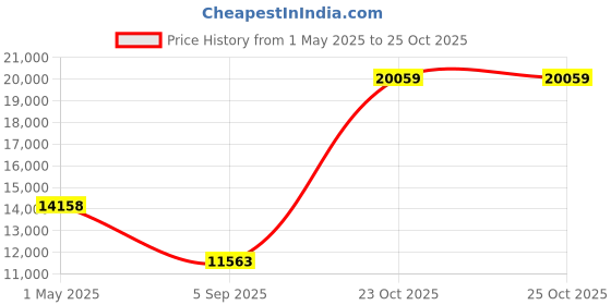 industrybuying.com ITT CANNON Circular MIL Spec Equivalent Connectors CIRCULAR, SIZE 22, 36 WAY SKT, KPT06E22-36S itt cannon Price History Graph from 1 May 2025 to 24 Oct 2025