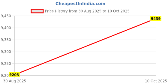 industrybuying.com ITT CANNON Circular MIL Spec Equivalent Connectors CIRCULAR, SIZE 22, 3WAYS, PIN, CA02COME22-2PB itt cannon Price History Graph from 30 Aug 2025 to 10 Oct 2025