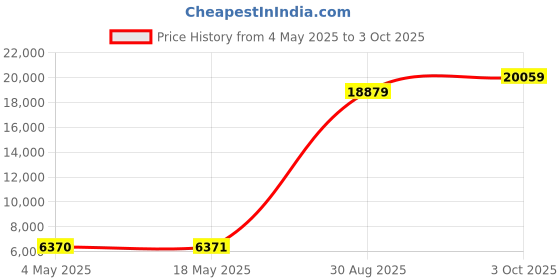 industrybuying.com ITT CANNON Circular MIL Spec Equivalent Connectors CIRCULAR, SIZE 22, 3WAYS, PIN, CA3102E22-21PB05 itt cannon Price History Graph from 4 May 2025 to 3 Oct 2025