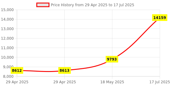 industrybuying.com ITT CANNON Circular MIL Spec Equivalent Connectors CIRCULAR, SIZE 22, 3WAYS, PIN, CA3102E22-2PF80A206 itt cannon Price History Graph from 29 Apr 2025 to 17 Jul 2025