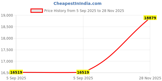 industrybuying.com ITT CANNON Circular MIL Spec Equivalent Connectors CIRCULAR, SIZE 22, 3WAYS, SKT, CA3106E22-9SBF80 itt cannon Price History Graph from 5 Sep 2025 to 28 Nov 2025