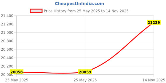 industrybuying.com ITT CANNON Circular MIL Spec Equivalent Connectors CIRCULAR, SIZE 22, 4 WAY SKT, CA3101E22-22SB itt cannon Price History Graph from 25 May 2025 to 14 Nov 2025