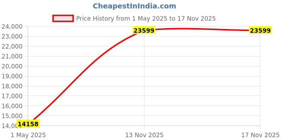 industrybuying.com ITT CANNON Circular MIL Spec Equivalent Connectors CIRCULAR, SIZE 22, 4 WAY SKT, CA3101E22-22SBF80 itt cannon Price History Graph from 1 May 2025 to 15 Nov 2025
