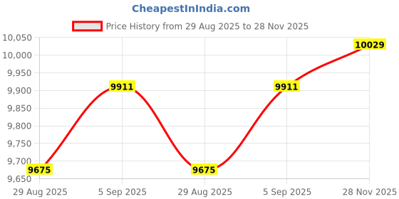 industrybuying.com ITT CANNON Circular MIL Spec Equivalent Connectors CIRCULAR, SIZE 22, 4 WAY SKT, CA3106F22-22SF80F42 itt cannon Price History Graph from 29 Aug 2025 to 28 Nov 2025