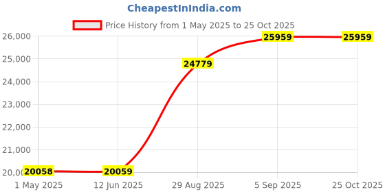 industrybuying.com ITT CANNON Circular MIL Spec Equivalent Connectors CIRCULAR, SIZE 22, 41 WAY SKT, KPT01E22-41S itt cannon Price History Graph from 1 May 2025 to 25 Oct 2025