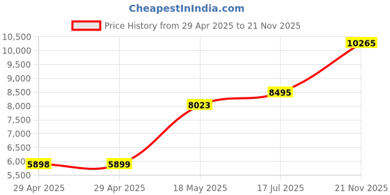 industrybuying.com ITT CANNON Circular MIL Spec Equivalent Connectors CIRCULAR, SIZE 22, 4WAYS, PIN, CA3102E22-22PF80 itt cannon Price History Graph from 29 Apr 2025 to 21 Nov 2025