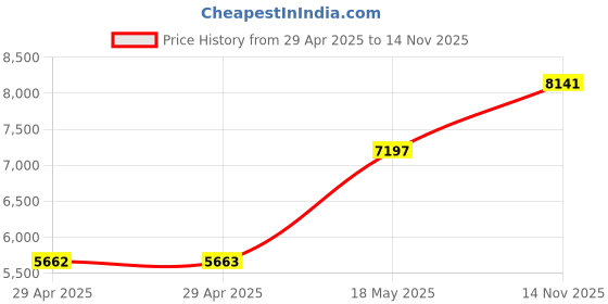 industrybuying.com ITT CANNON Circular MIL Spec Equivalent Connectors CIRCULAR, SIZE 22, 4WAYS, SKT, CA3102E22-22SF80 itt cannon Price History Graph from 29 Apr 2025 to 14 Nov 2025