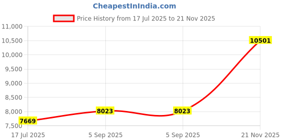 industrybuying.com ITT CANNON Circular MIL Spec Equivalent Connectors CIRCULAR, SIZE 22, 4WAYS, SKT, CA3102R22-22SF80 itt cannon Price History Graph from 17 Jul 2025 to 21 Nov 2025