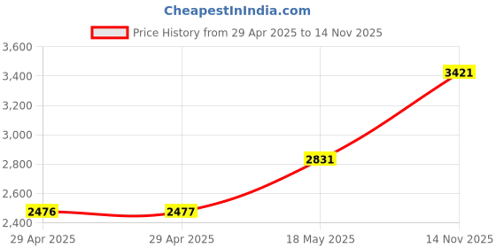 industrybuying.com ITT CANNON Circular MIL Spec Equivalent Connectors CIRCULAR, SIZE 22, 4WAYS, SKT (L/C), CA3102E22-22SF80F0 itt cannon Price History Graph from 29 Apr 2025 to 14 Nov 2025