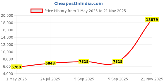 industrybuying.com ITT CANNON Circular MIL Spec Equivalent Connectors CIRCULAR, SIZE 22, 55 WAY PIN, KPTC6F22-55PD itt cannon Price History Graph from 1 May 2025 to 21 Nov 2025