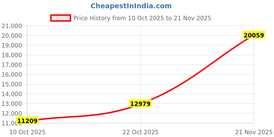 industrybuying.com ITT CANNON Circular MIL Spec Equivalent Connectors CIRCULAR, SIZE 22, 55 WAY SKT, KPSE06E22-55SWF42F26 itt cannon Price History Graph from 10 Oct 2025 to 21 Nov 2025
