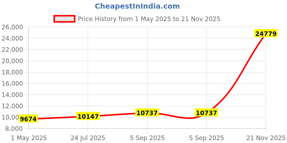 industrybuying.com ITT CANNON Circular MIL Spec Equivalent Connectors CIRCULAR, SIZE 22, 55 WAY SKT, KPTC6F22-55SDMB itt cannon Price History Graph from 1 May 2025 to 21 Nov 2025