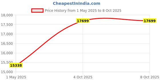 industrybuying.com ITT CANNON Circular MIL Spec Equivalent Connectors CIRCULAR, SIZE 22, 8 WAY SKT, CA3106E22-23SBF42 itt cannon Price History Graph from 1 May 2025 to 5 Oct 2025