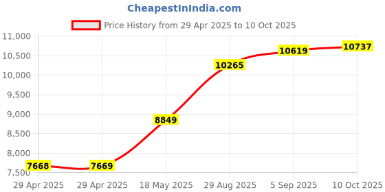 industrybuying.com ITT CANNON Circular MIL Spec Equivalent Connectors CIRCULAR, SIZE 22, 8WAYS, SKT, CA3102E22-23S itt cannon Price History Graph from 29 Apr 2025 to 10 Oct 2025