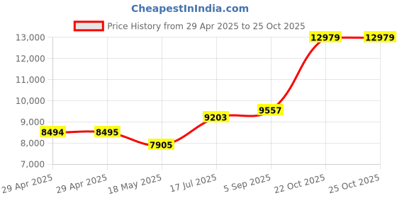 industrybuying.com ITT CANNON Circular MIL Spec Equivalent Connectors CIRCULAR, SIZE 22, 8WAYS, SKT, CA3102E22-23SF80 itt cannon Price History Graph from 29 Apr 2025 to 25 Oct 2025