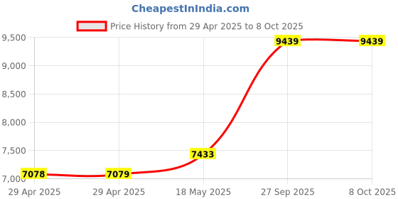 industrybuying.com ITT CANNON Circular MIL Spec Equivalent Connectors CIRCULAR, SIZE 22, 8WAYS, SKT (L/C), CA3102E22-23SWBF80F0-05 itt cannon Price History Graph from 29 Apr 2025 to 6 Oct 2025