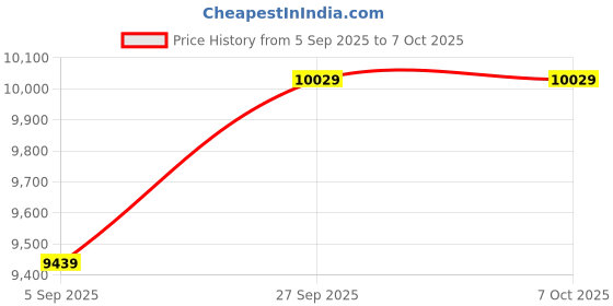 industrybuying.com ITT CANNON Circular MIL Spec Equivalent Connectors CIRCULAR, SIZE 22, 9WAYS, SKT, CA3106E22-20SF42 itt cannon Price History Graph from 5 Sep 2025 to 6 Oct 2025