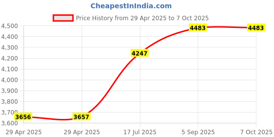 industrybuying.com ITT CANNON Circular MIL Spec Equivalent Connectors CIRCULAR, SIZE 24, 11WAYS, PIN, CA3102E24-20PBF80 itt cannon Price History Graph from 29 Apr 2025 to 7 Oct 2025