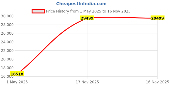 industrybuying.com ITT CANNON Circular MIL Spec Equivalent Connectors CIRCULAR, SIZE 24, 16 WAY SKT, CA3100R24-5SXF80 itt cannon Price History Graph from 1 May 2025 to 15 Nov 2025