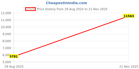 industrybuying.com ITT CANNON Circular MIL Spec Equivalent Connectors CIRCULAR, SIZE 24, 16 WAY SKT, CA3102E24-5SB05 itt cannon Price History Graph from 29 Aug 2025 to 21 Nov 2025