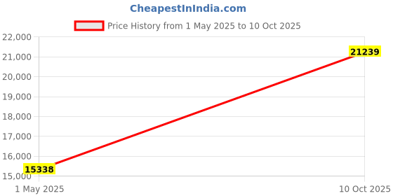 industrybuying.com ITT CANNON Circular MIL Spec Equivalent Connectors CIRCULAR, SIZE 24, 16 WAY SKT, CA3106E24-5SWF80 itt cannon Price History Graph from 1 May 2025 to 10 Oct 2025