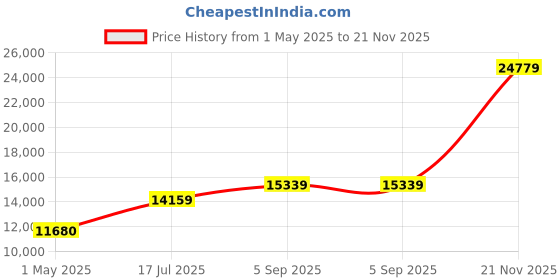 industrybuying.com ITT CANNON Circular MIL Spec Equivalent Connectors CIRCULAR, SIZE 24, 16 WAY SKT, CA3106F24-5SF97 itt cannon Price History Graph from 1 May 2025 to 21 Nov 2025