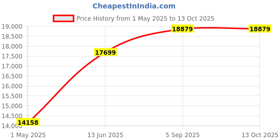 industrybuying.com ITT CANNON Circular MIL Spec Equivalent Connectors CIRCULAR, SIZE 24, 16 WAY SKT, CA3106F24-5SW itt cannon Price History Graph from 1 May 2025 to 12 Oct 2025