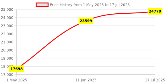 industrybuying.com ITT CANNON Circular MIL Spec Equivalent Connectors CIRCULAR, SIZE 24, 16 WAY SKT, CA3108E24-5SF80 itt cannon Price History Graph from 1 May 2025 to 17 Jul 2025