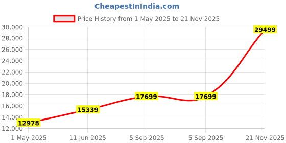 industrybuying.com ITT CANNON Circular MIL Spec Equivalent Connectors CIRCULAR, SIZE 24, 16 WAY SKT, CA3108E24-5SF80F97 itt cannon Price History Graph from 1 May 2025 to 21 Nov 2025