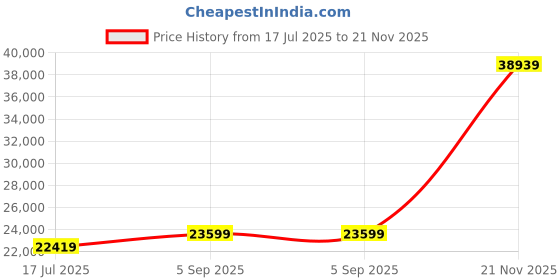 industrybuying.com ITT CANNON Circular MIL Spec Equivalent Connectors CIRCULAR, SIZE 24, 16WAYS, PIN, CA3101F24-7PF80 itt cannon Price History Graph from 17 Jul 2025 to 21 Nov 2025