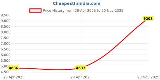 industrybuying.com ITT CANNON Circular MIL Spec Equivalent Connectors CIRCULAR, SIZE 24, 16WAYS, PIN, CA3102E24A24PB itt cannon Price History Graph from 29 Apr 2025 to 20 Nov 2025