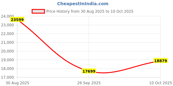 industrybuying.com ITT CANNON Circular MIL Spec Equivalent Connectors CIRCULAR, SIZE 24, 16WAYS, PIN, CA3106E24-5PB15 itt cannon Price History Graph from 30 Aug 2025 to 10 Oct 2025