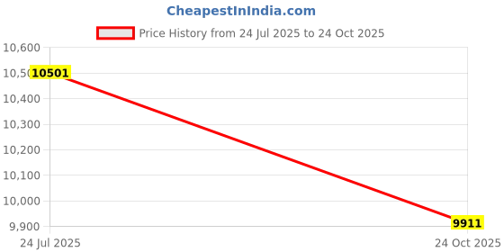 industrybuying.com ITT CANNON Circular MIL Spec Equivalent Connectors CIRCULAR, SIZE 24, 16WAYS, PIN, CA3106E24-5PWF42 itt cannon Price History Graph from 24 Jul 2025 to 24 Oct 2025
