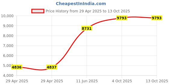 industrybuying.com ITT CANNON Circular MIL Spec Equivalent Connectors CIRCULAR, SIZE 24, 16WAYS, SKT, CA3102E24-5SB itt cannon Price History Graph from 29 Apr 2025 to 5 Oct 2025